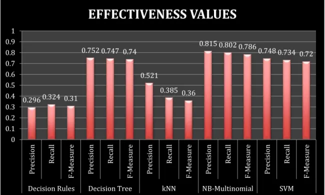 Figure 3.   Average Classifer Effectiveness Values 0.296 0.324 0.310.752 0.747 0.740.5210.385 0.36 0.815 0.802 0.786 0.748 0.734 0.7200.10.20.30.40.50.60.70.80.91