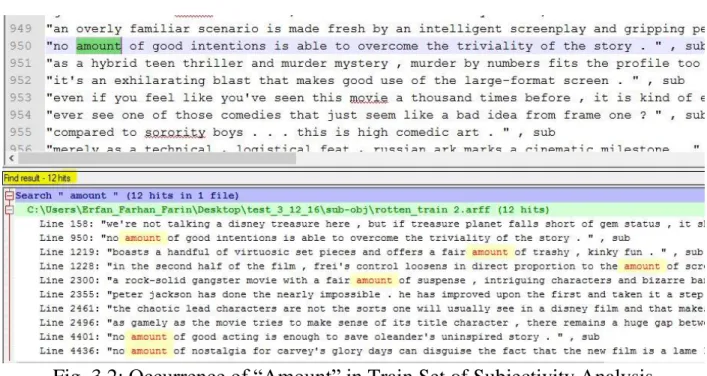 Fig. 3.2: Occurrence of “Amount” in Train Set of Subjectivity Analysis 