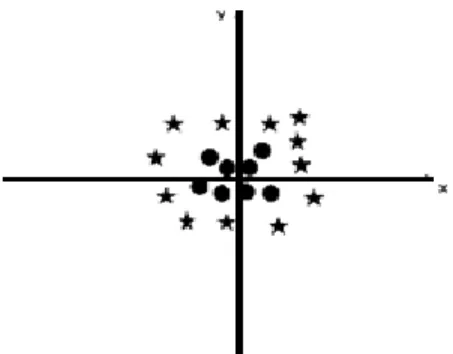 Fig 5.6: Hyper Plane Maximum Margin 