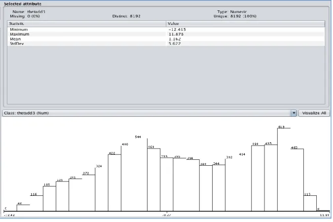 Figure 3.4: Class distribution of Puma 560 robot arm dataset 