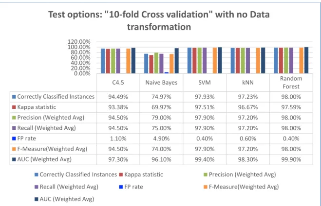 Figure 4.1: Performance analysis report on HAR dataset with no data transformation 