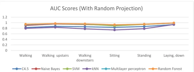 Figure 4.4 AUC score 2D -line chart for HAR dataset transformed with Random Projection 