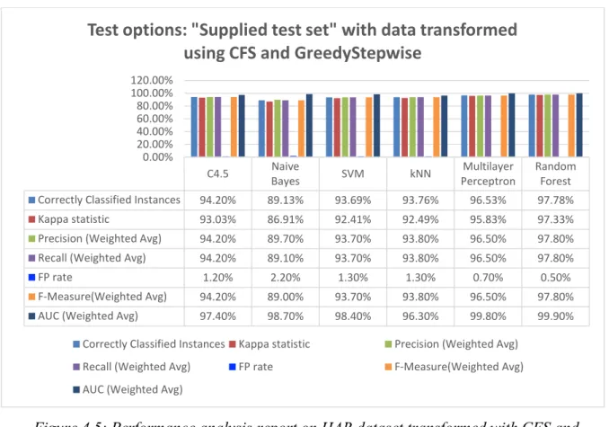 Figure 4.5: Performance analysis report on HAR dataset transformed with CFS and  GreedyStepwise 