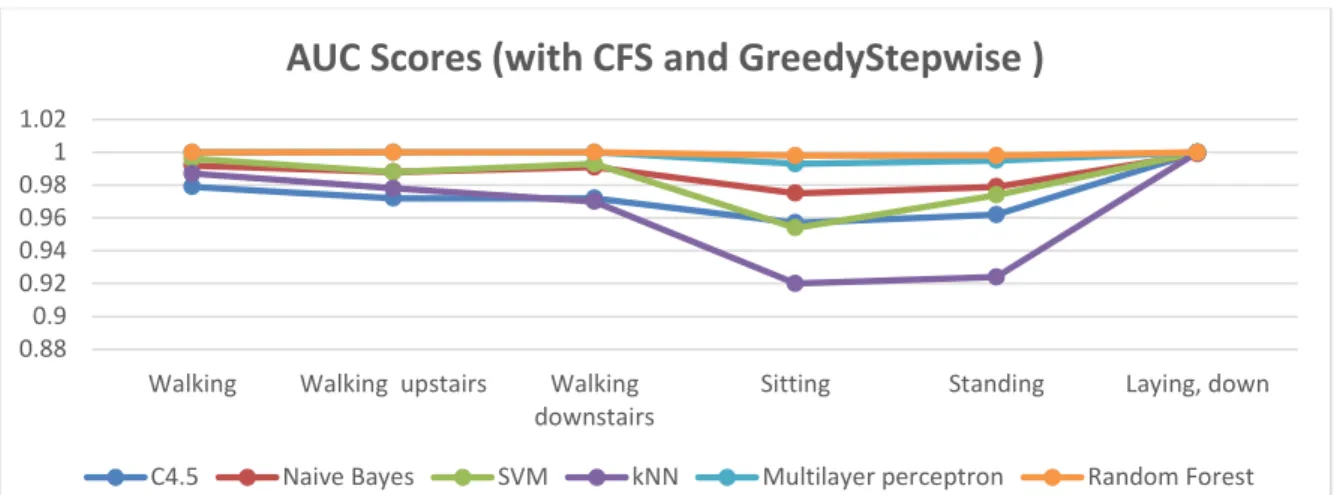 Figure 4.6: AUC score 2D -line chart for HAR dataset transformed with CFS and  GreedyStepwise 