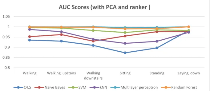 Figure 4.8: AUC score 2D -line chart for HAR dataset transformed with PCA and Ranker 