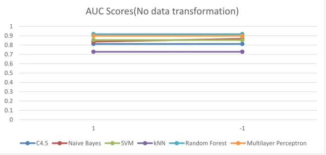 Figure 4.10: AUC score 2D -line chart for Vehicle dataset with no data transformation 