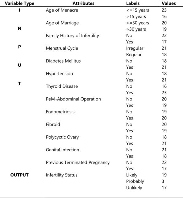 Table 2:  Description of the identified variables 