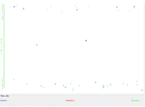 Figure 7:  Graphical plot of simulation results for naïve Bayes’ 
