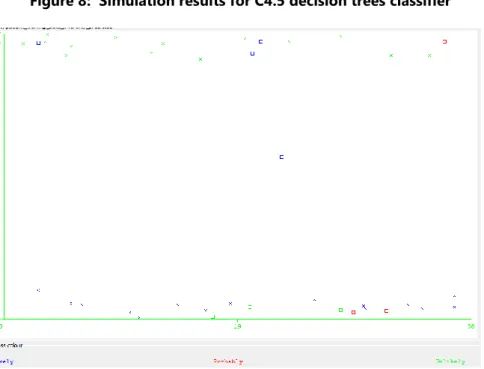 Figure 8:  Simulation results for C4.5 decision trees classifier 