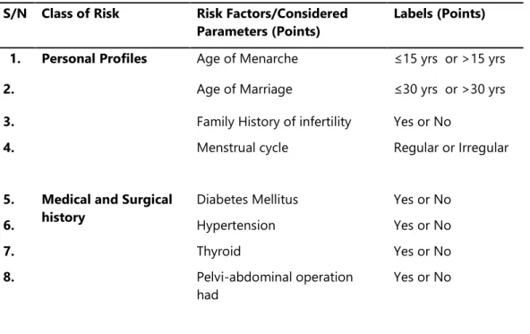 Table 1:  Identified variables for determining infertility  S/N  Class of Risk  Risk Factors/Considered 