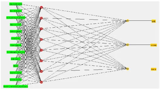 Figure 3:  Structure of the multi-layer perceptron architecture  The back-propagation algorithm used in this study to train the network consists of two steps: 