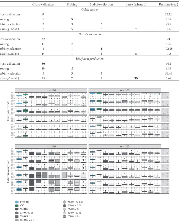 Table 1: Total number of selected variables and intersection size for four variable selection techniques (boosting with 25-fold bootstrap, probing, stability selection, and the lasso with 10-fold cross-validation) on three gene expression data sets