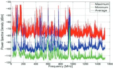 Figure 1.1. Maximum, minimum, and average received power spectral density in the frequency band 20 - 1,520 MHz with a 200-kHz resolution bandwidth of the receiver
