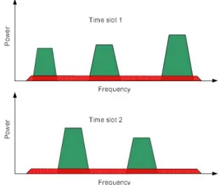 Figure 1.3. Underlay spectrum paradigm. Green and red represent the spectrum occupied by the primary users and the secondary users respectively.