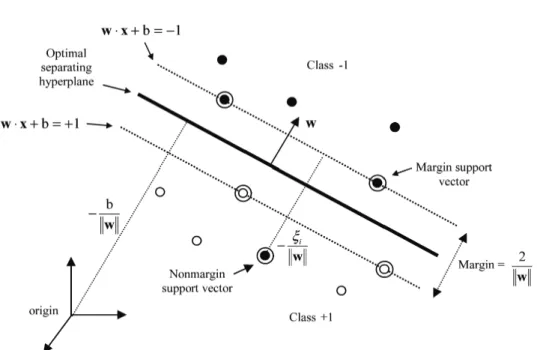 Figure 3.2. Support vector machines geometry showing non-linearly sep- sep-arable hyperplane [2]