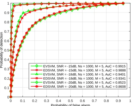 Figure 3.4. ROC performance comparison showing EV based SVM and ED based SVM schemes under diﬀerent SN R range, number of antenna, M = 5, and number of samples, N s = 1000 .