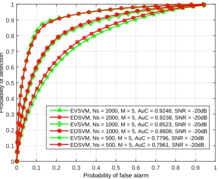 Figure 3.6. ROC performance comparison showing EV based SVM and ED based SVM schemes with diﬀerent number of samples, N s , number of antenna, M = 5, and SN R = -20 dB .