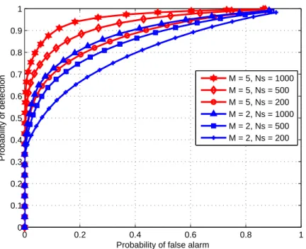 Figure 3.8. ROC curves for CSVM with number of PU = 2, number of antennas, M = 2 and 5, number of samples, N s = 500,1000 at SN R = -15dB.