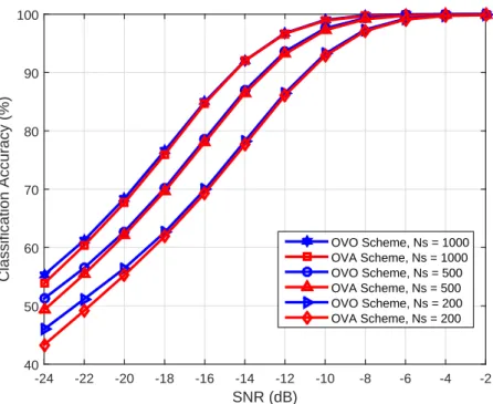 Figure 3.9. Comparison between OVO and OVA coding Schemes with number of PU = 2, number of sensors, M = 5, number of samples, N s = 200, 500 and 1000.