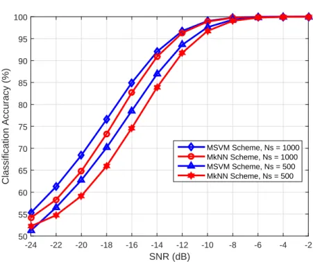 Figure 3.10. Comparison between OVO-MkNN and OVO-MSVM, with number of PU = 2, number of sensors, M = 5, number of samples, N s = 500 and 1000.
