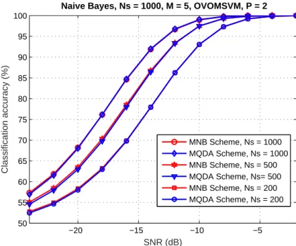 Figure 3.12. Comparison between OVO-MNB and OVO-MQDA, with number of PU = 2, number of sensors, M = 5, number of samples, N s = 200, 500 and 1000.