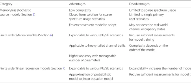 Table 2 Comparison of spectrum prediction categories