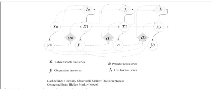 Fig. 6 Markov statistical prediction in hidden Markov model