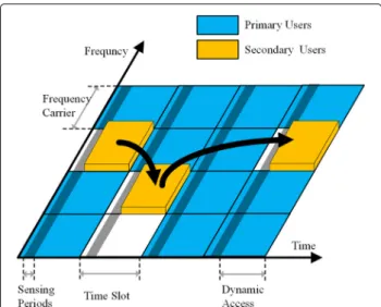 Fig. 1 An example of spectrum sensing and access in a typical DSA time-slotted system