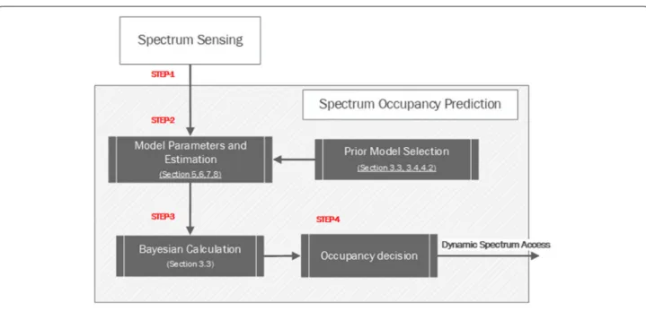 Fig. 4 Spectrum occupancy prediction flowchart