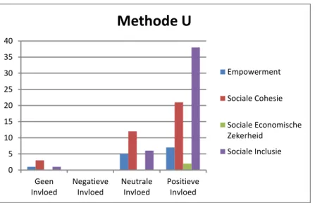 Figuur	
  3:	
  Grafiek	
  Methode	
  U	
  -­‐	
  Totale	
  scores	
  op	
  invloed	
  –	
  Getallen	
  op	
  de	
  y-­‐as	
  geven	
  aan	
  hoe	
  vaak	
  respondenten	
  bijvoorbeeld	
  een	
  positieve	
   uitspraak	
  deden	
  over	
  sociale	
  cohes