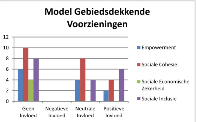 Figuur	
  4:	
  Model	
  Gebiedsdekkende	
  Voorzieningen	
  -­‐	
  Totale	
  scores	
  op	
  invloed	
  –	
  Getallen	
  op	
  de	
  y-­‐as	
  geven	
  aan	
  hoe	
  vaak	
  respondenten	
   bijvoorbeeld	
  een	
  positieve	
  uitspraak	
  deden	
  over	
