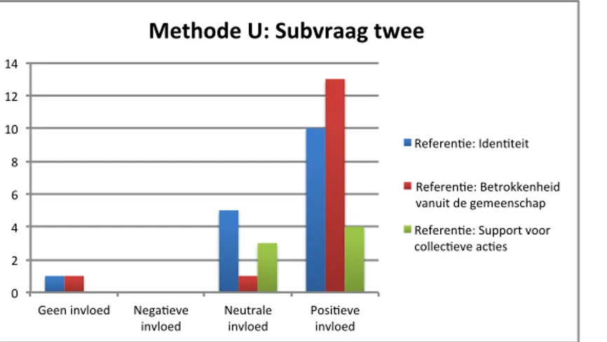 Figuur	
  5:	
  Methode	
  U	
  Subvraag	
  twee	
  -­‐	
  scores	
  op	
  kenmerken	
  –	
  Getallen	
  op	
  de	
  y-­‐as	
  geven	
  aan	
  hoe	
  vaak	
  respondenten	
  bijvoorbeeld	
  een	
  positieve	
   uitspraak	
  (referentie)	
  deden	
  over	
 
