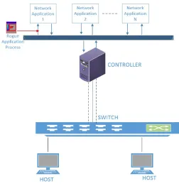 Fig. 1. Application to Control layer threat