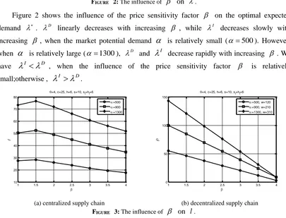 Figure 3 shows the influence of the price sensitivity factor   on the optimal lead –time l 