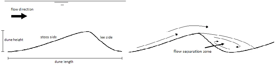 FIGURE 1: TYPICAL SHAPE OF A RIVER DUNE (LEFT), PRINCIPLE OF FLOW SEAPARATION (RIGHT)  