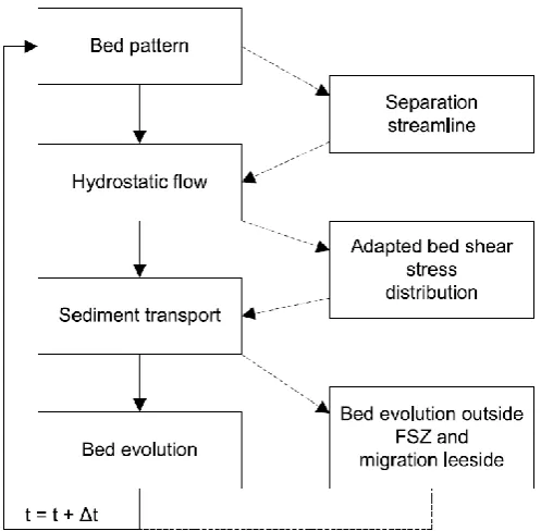 FIGURE 2: SETUP OF THE PARAMETERIZED DUNE  MODEL (AFTER PAARLBERG ET AL., 2009) 