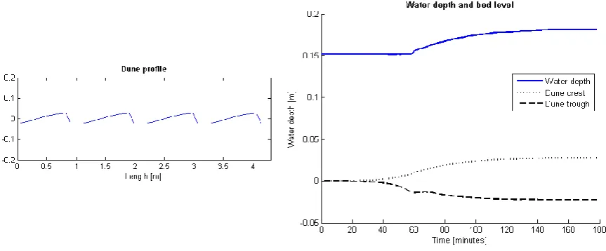 FIGURE 3: DUNE PROFILE OF FOUR IDENTICAL DUNES AS PREDICTED BY THE PARAMETERIZED DUNE MODEL, FLOW DIRECTION FROM LEFT TO RIGHT FIGURE 4: WATER AND BED LEVEL AS PREDICTED BY THE PARAMETERIZED DUNE MODEL 