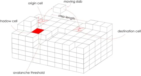 FIGURE 6: BASIC RULES OF THE CELLULAR AUTOMATON DUNE MODEL 