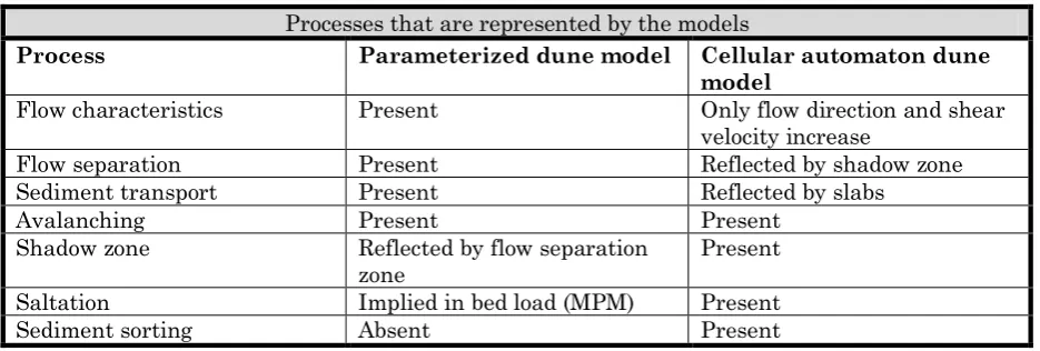 TABLE 1: PROCESSES MODELLED BY EACH MODEL 