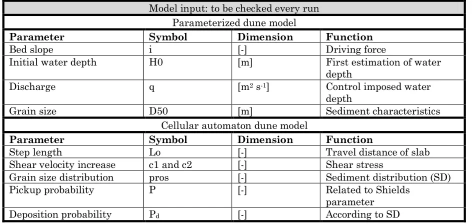 TABLE 2: MODEL INPUT FOR EACH MODEL 
