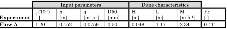 TABLE 4: PARAMETERS WHERE DATA SELECTION IS BASED ON 