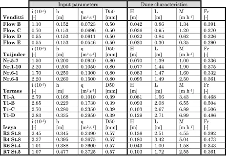 TABLE 6: DATA USED FOR VALIDATION (AFTER VENDITTI, 2003; TUIJNDER, 2010; TERMES, 1986 AND ISEYA, 1984) 