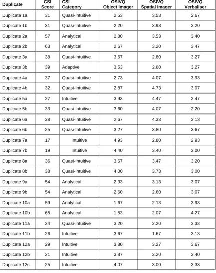 Table 3-1: Duplicate survey responses 