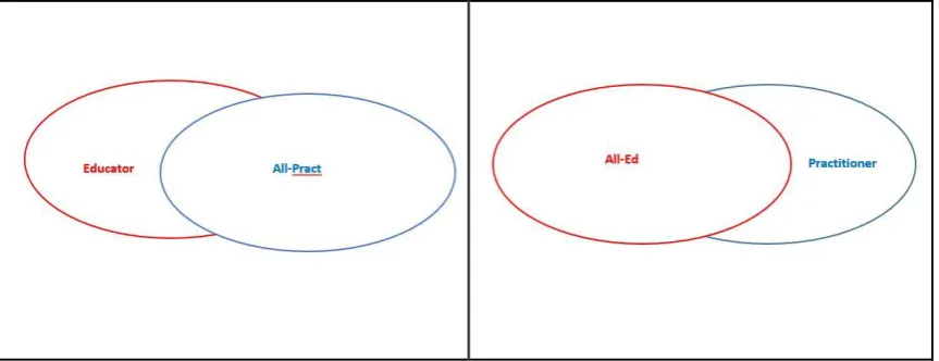 Figure 3-3: Those who don't teach (All-Pract) and those who don't practice (All-Ed) 
