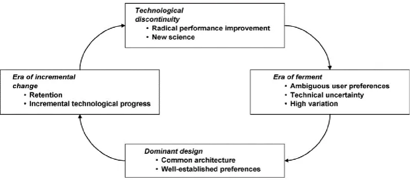 Figure 2-1 Kaplan and Tripsas Technology life cycle model (2008) 
