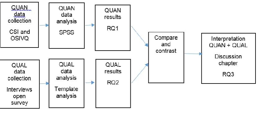 Figure 3-1: Triangulation design - convergence model - adapted from Creswell and Plano Clarke (2009) p63 