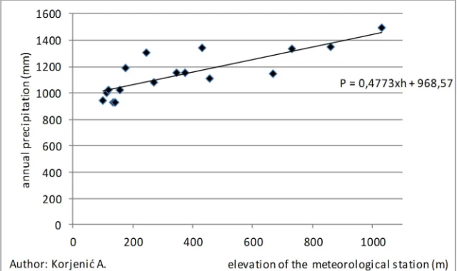 Figure 1. Regression direction chart (elevation and precipitation ratio) in the Una basin