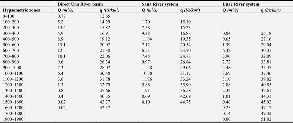 Table 3. Flows (Q) and specific outflows (q) in larger Una sub-basins by hypsometric zones