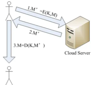 Figure 1. A simple resolution for cipher-text access control in cloud storage system. 