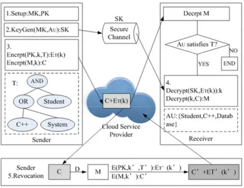 Figure 3. CP-ABE based cloud storage access control framework. 